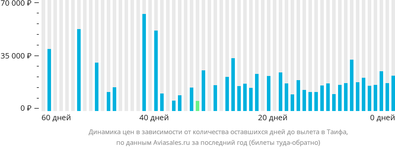 Динамика цен в зависимости от количества оставшихся дней до вылета в Эт-Таиф