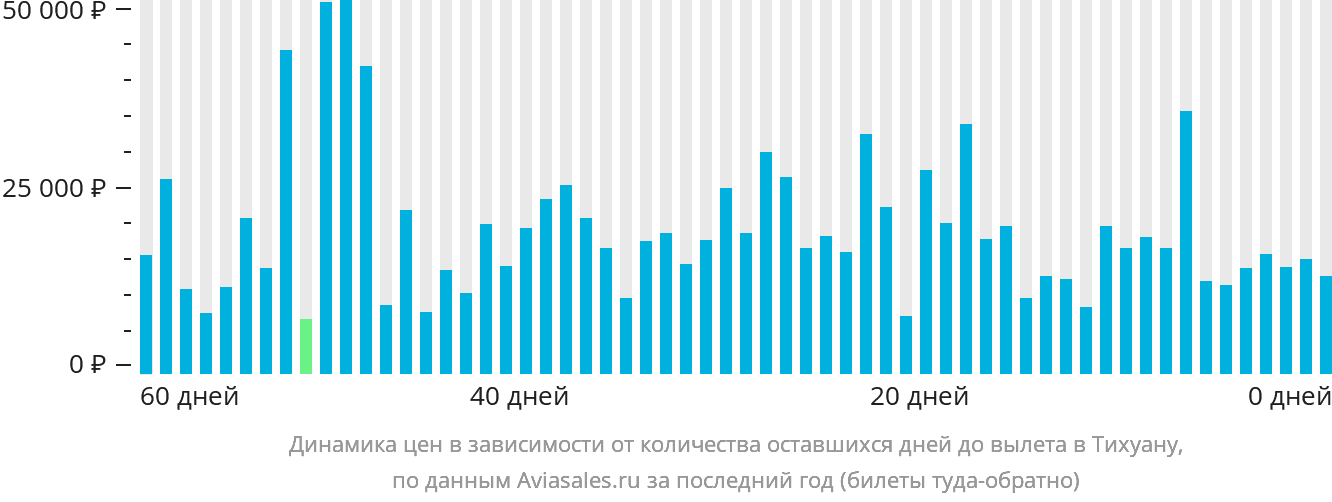 Динамика цен в зависимости от количества оставшихся дней до вылета в Тихуану