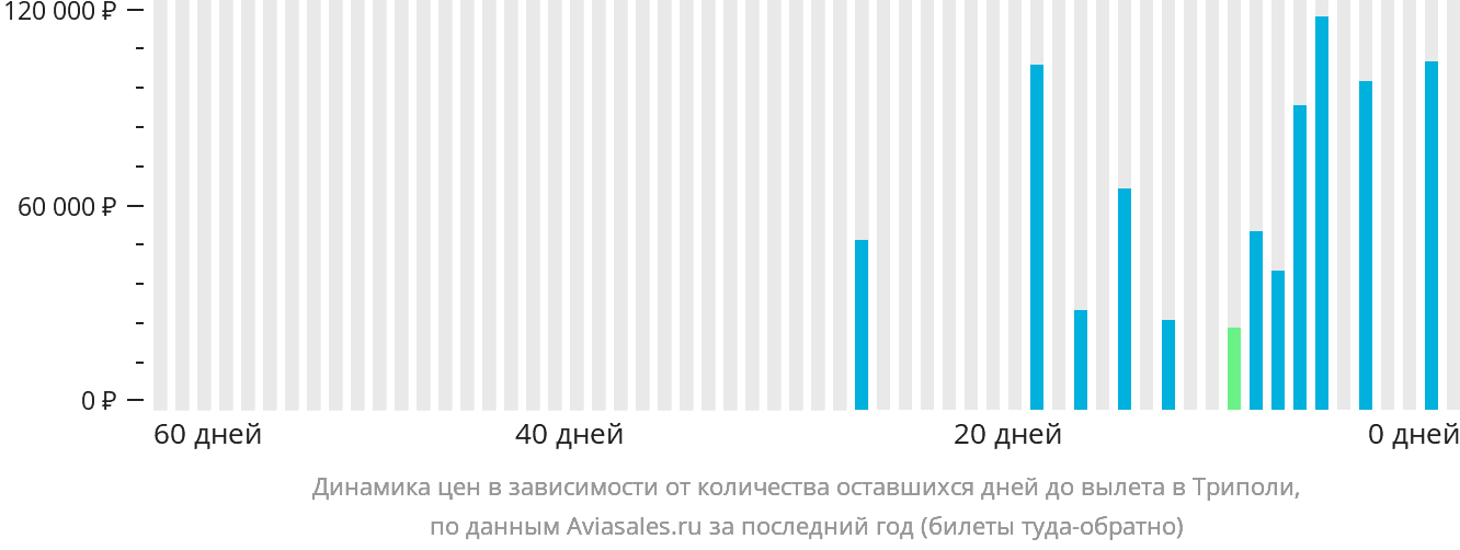 Динамика цен в зависимости от количества оставшихся дней до вылета в Триполи