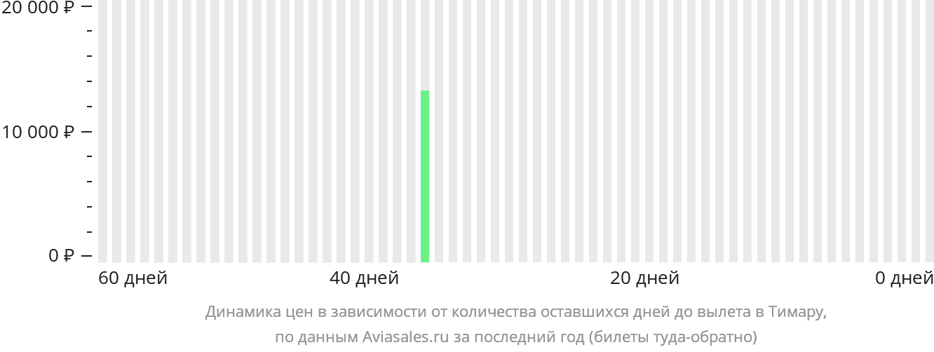 Динамика цен в зависимости от количества оставшихся дней до вылета в Тимару