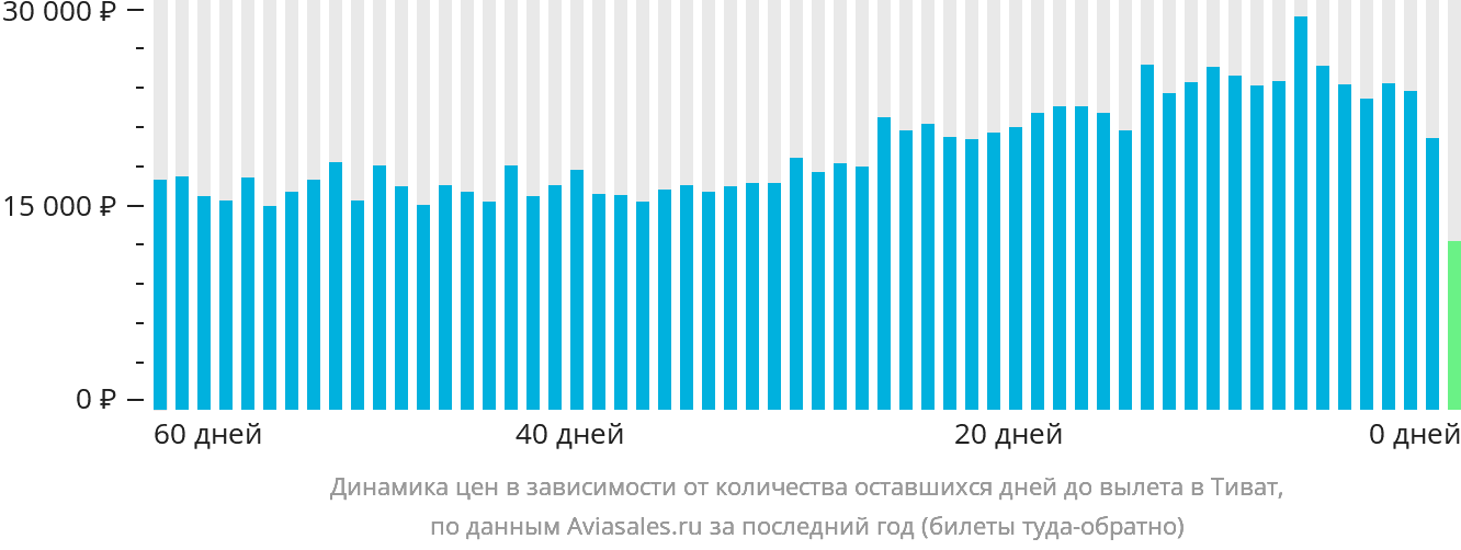 Динамика цен в зависимости от количества оставшихся дней до вылета в Тиват
