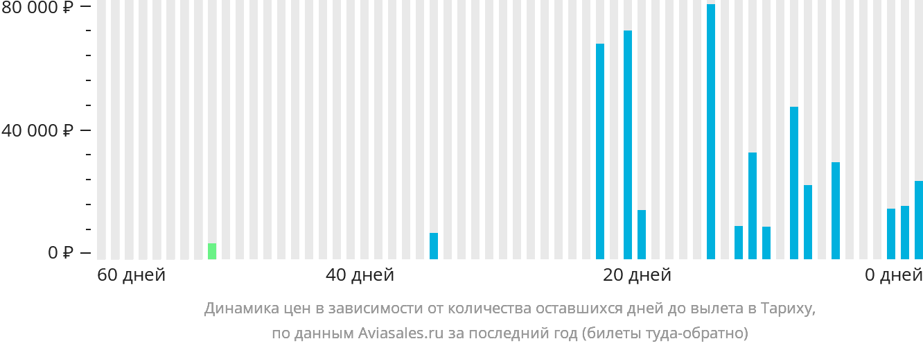 Динамика цен в зависимости от количества оставшихся дней до вылета в Тариху