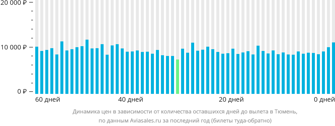 Динамика цен в зависимости от количества оставшихся дней до вылета в Тюмень