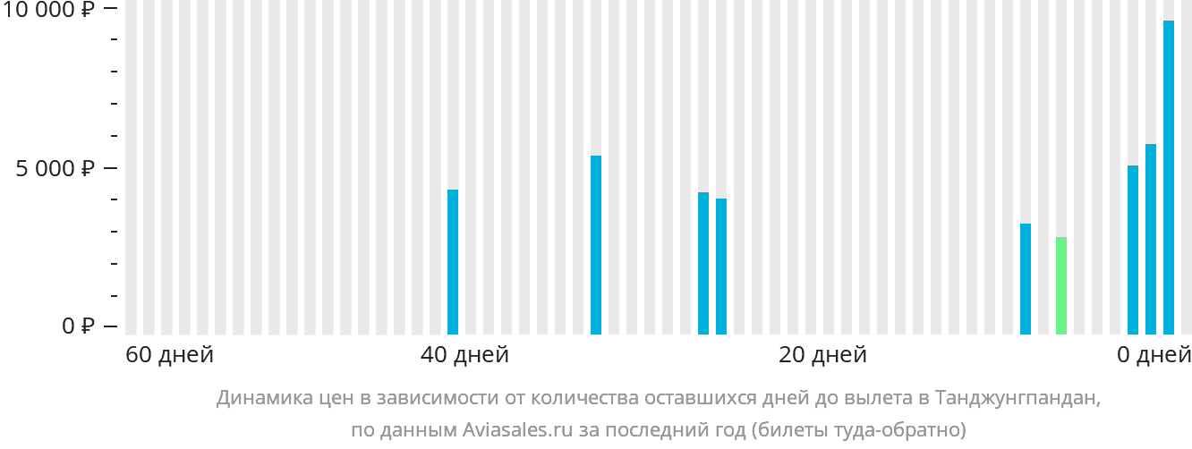 Динамика цен в зависимости от количества оставшихся дней до вылета в Танджунгпандан