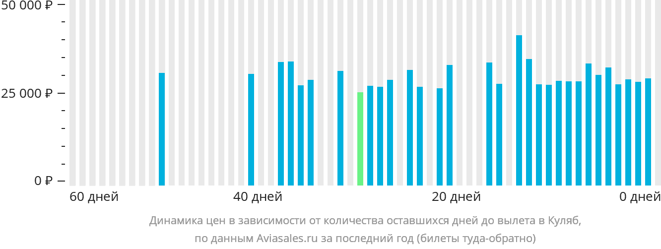 Динамика цен в зависимости от количества оставшихся дней до вылета в Куляб