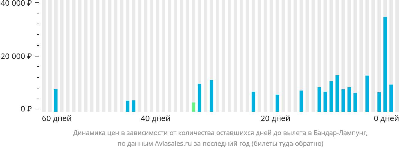 Динамика цен в зависимости от количества оставшихся дней до вылета в Бандар-Лампунг