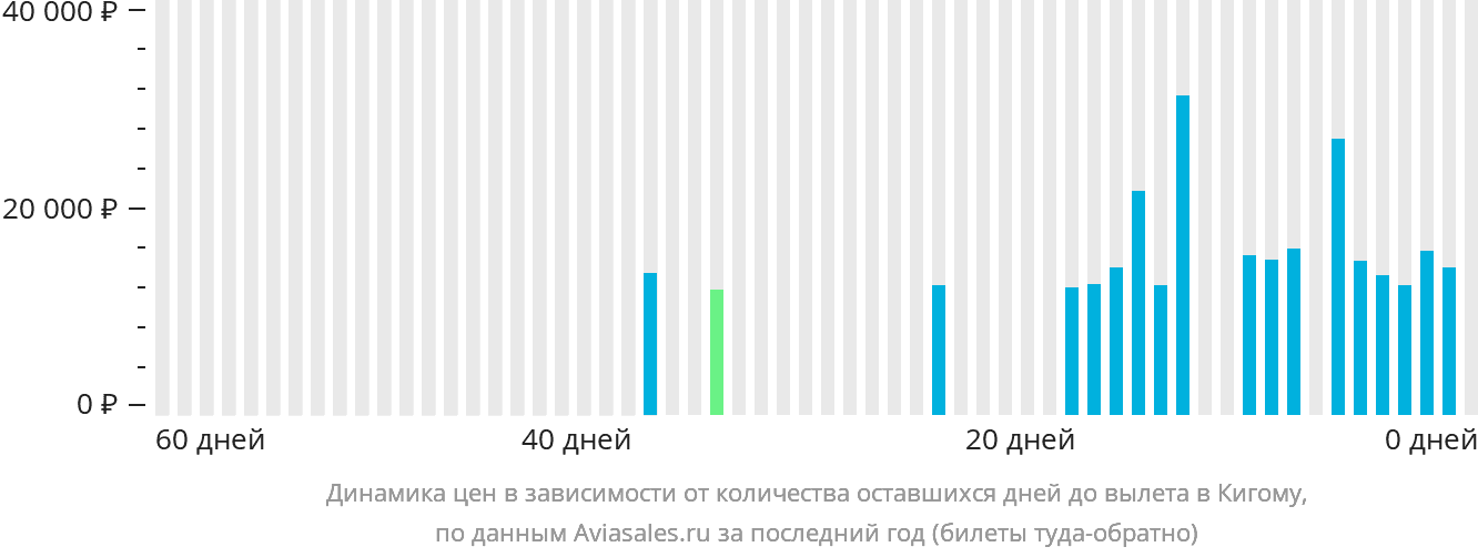 Динамика цен в зависимости от количества оставшихся дней до вылета в Кигому