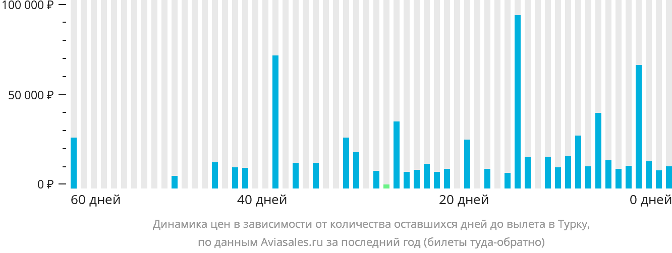 Динамика цен в зависимости от количества оставшихся дней до вылета в Турку