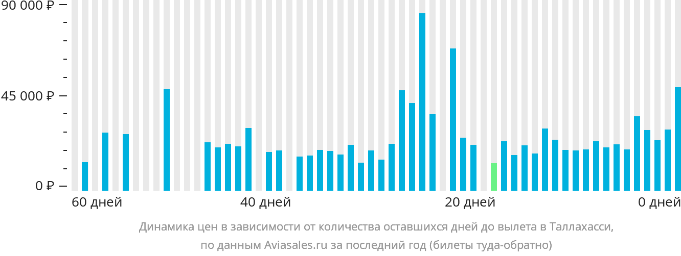 Динамика цен в зависимости от количества оставшихся дней до вылета в Таллахасси