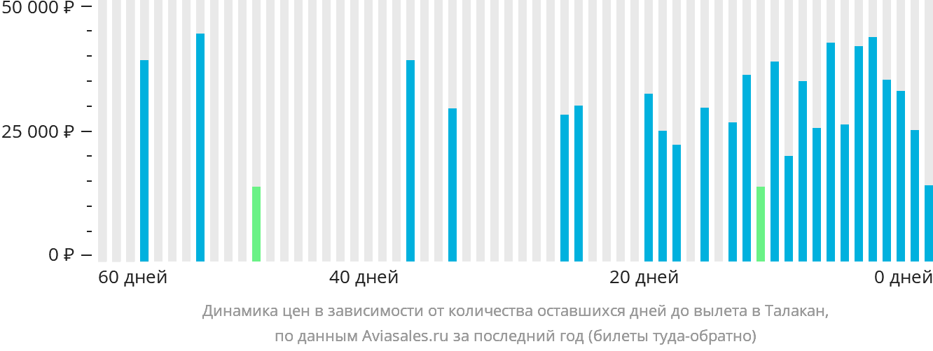 Динамика цен в зависимости от количества оставшихся дней до вылета в Талакан