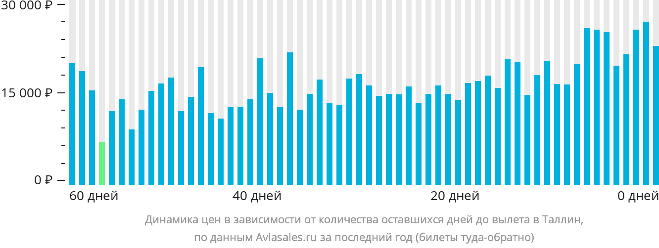 Динамика цен в зависимости от количества оставшихся дней до вылета в Таллин