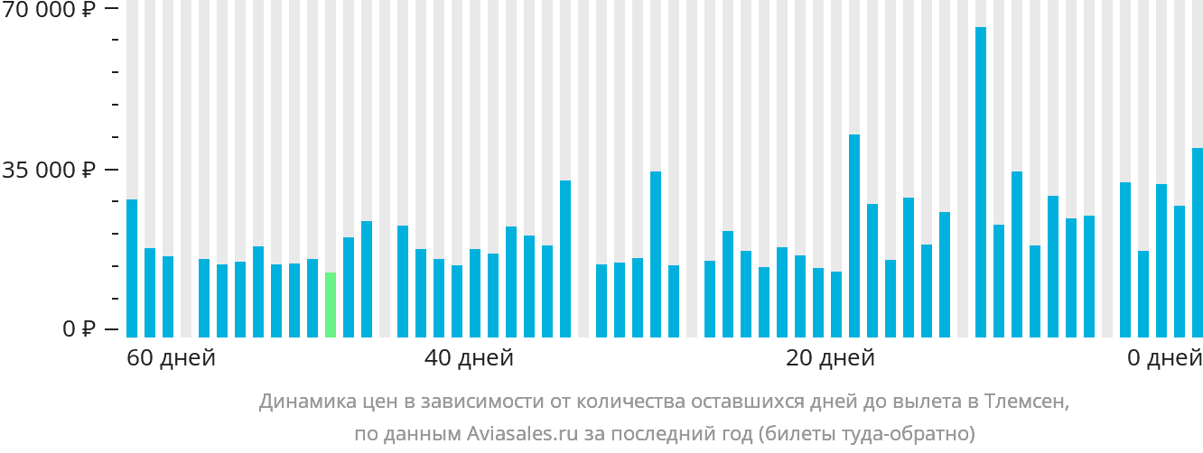 Динамика цен в зависимости от количества оставшихся дней до вылета в Тлемсен