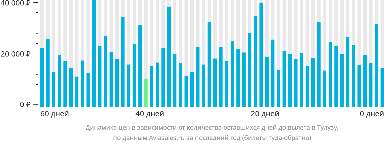 Динамика цен в зависимости от количества оставшихся дней до вылета в Тулузу