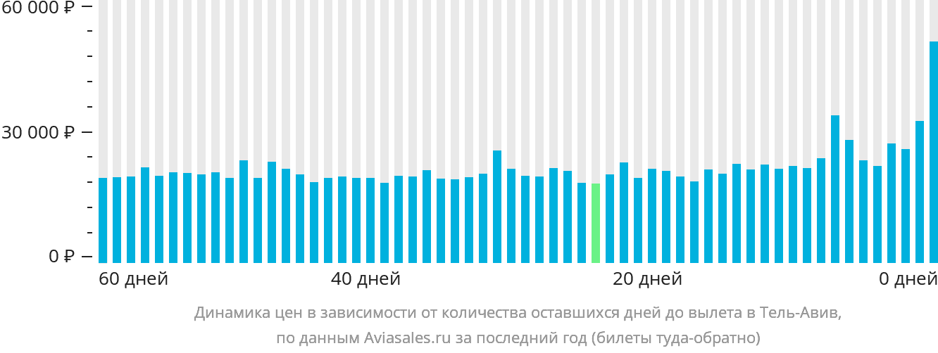 Динамика цен в зависимости от количества оставшихся дней до вылета в Тель-Авив