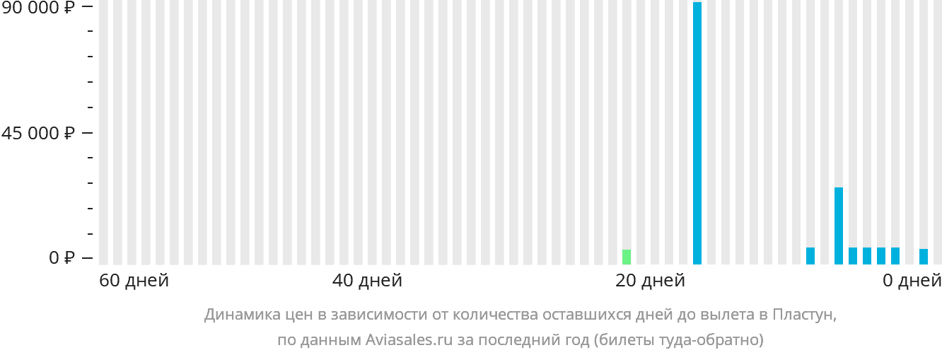 Динамика цен в зависимости от количества оставшихся дней до вылета в Пластун