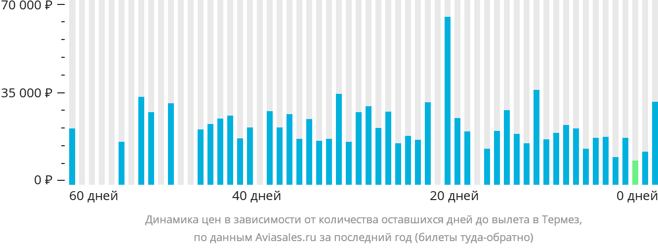 Динамика цен в зависимости от количества оставшихся дней до вылета в Термез