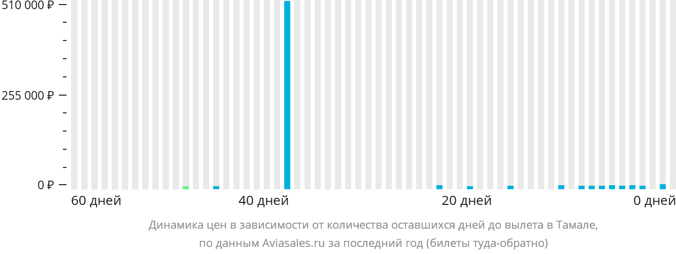 Динамика цен в зависимости от количества оставшихся дней до вылета в Тамале
