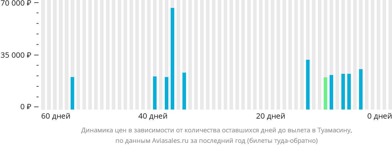 Динамика цен в зависимости от количества оставшихся дней до вылета в Туамасину