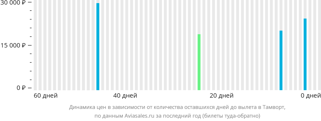 Динамика цен в зависимости от количества оставшихся дней до вылета в Тамворт