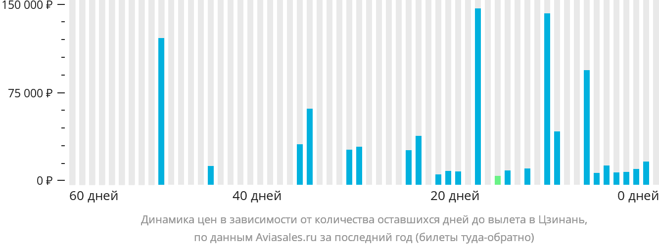 Динамика цен в зависимости от количества оставшихся дней до вылета в Цзинань