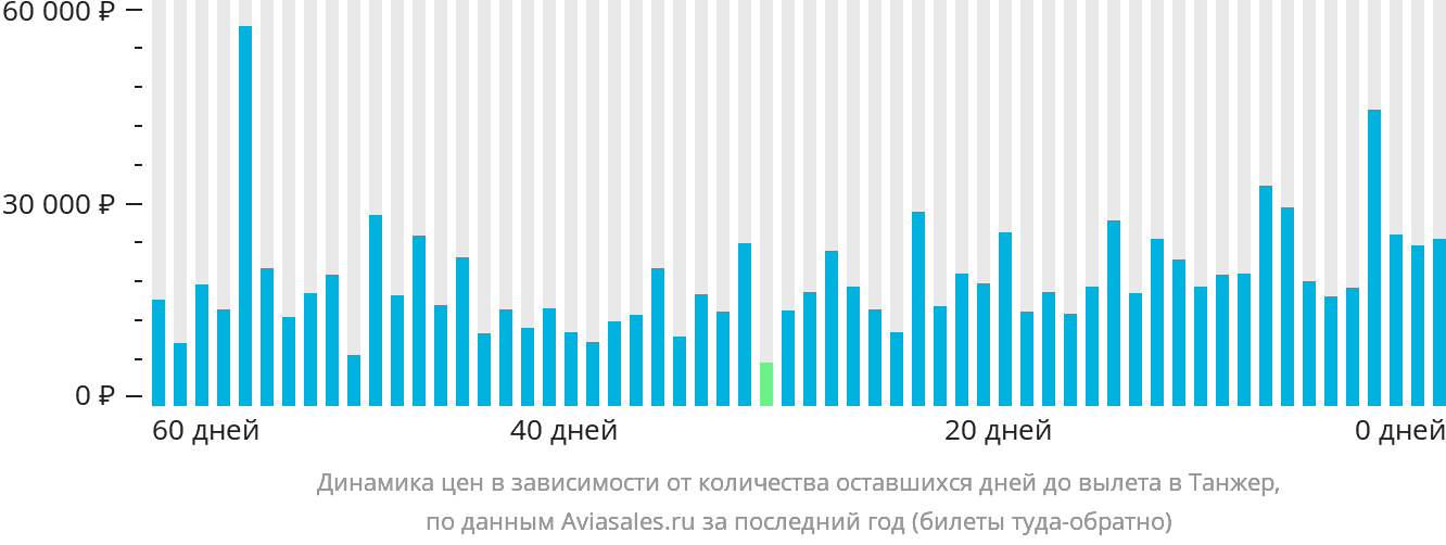 Динамика цен в зависимости от количества оставшихся дней до вылета в Танжер