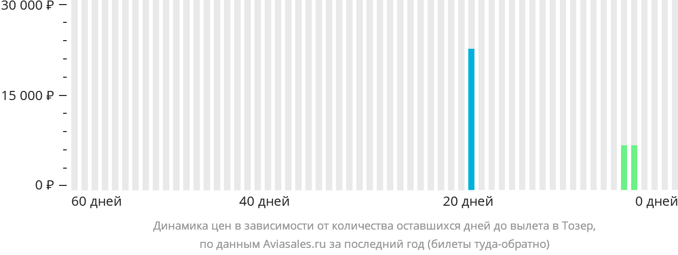 Динамика цен в зависимости от количества оставшихся дней до вылета в Тозер