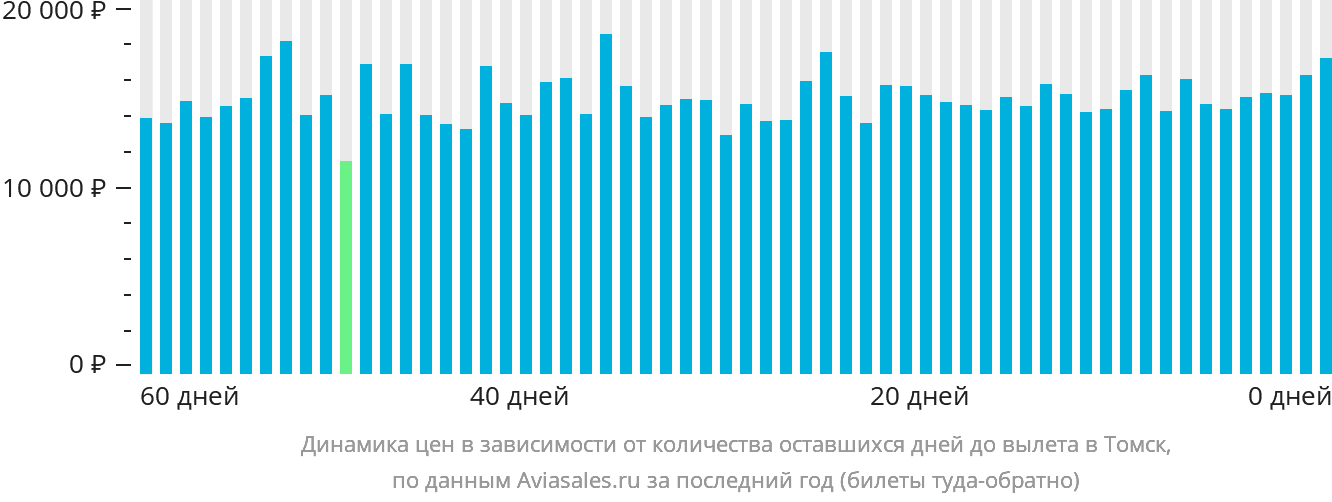 Динамика цен в зависимости от количества оставшихся дней до вылета в Томск