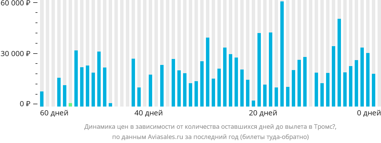 Динамика цен в зависимости от количества оставшихся дней до вылета в Тромсё
