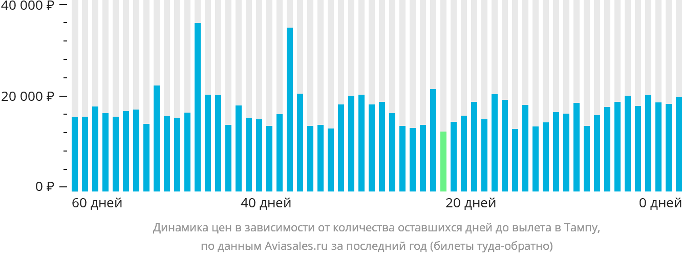 Динамика цен в зависимости от количества оставшихся дней до вылета в Тампу