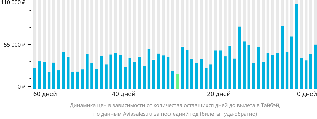 Динамика цен в зависимости от количества оставшихся дней до вылета в Тайбэй