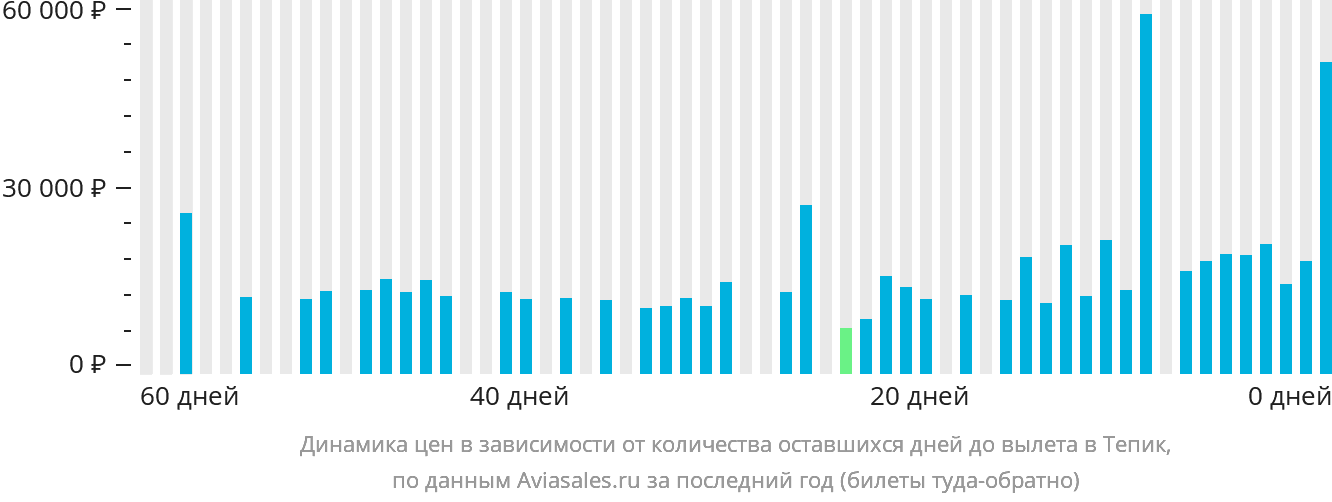 Динамика цен в зависимости от количества оставшихся дней до вылета в Тепик