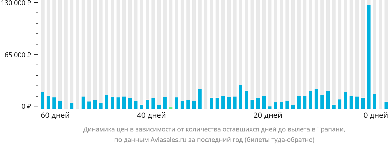 Динамика цен в зависимости от количества оставшихся дней до вылета в Трапани