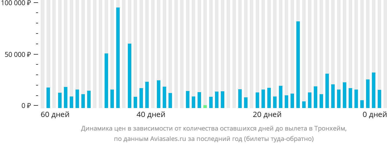 Динамика цен в зависимости от количества оставшихся дней до вылета в Тронхейм