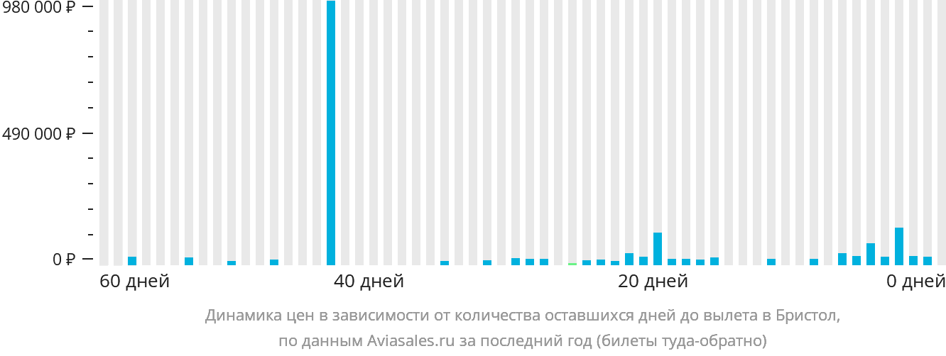 Динамика цен в зависимости от количества оставшихся дней до вылета в Бристоль