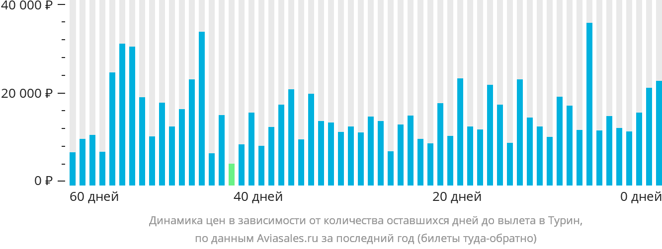 Динамика цен в зависимости от количества оставшихся дней до вылета в Турин