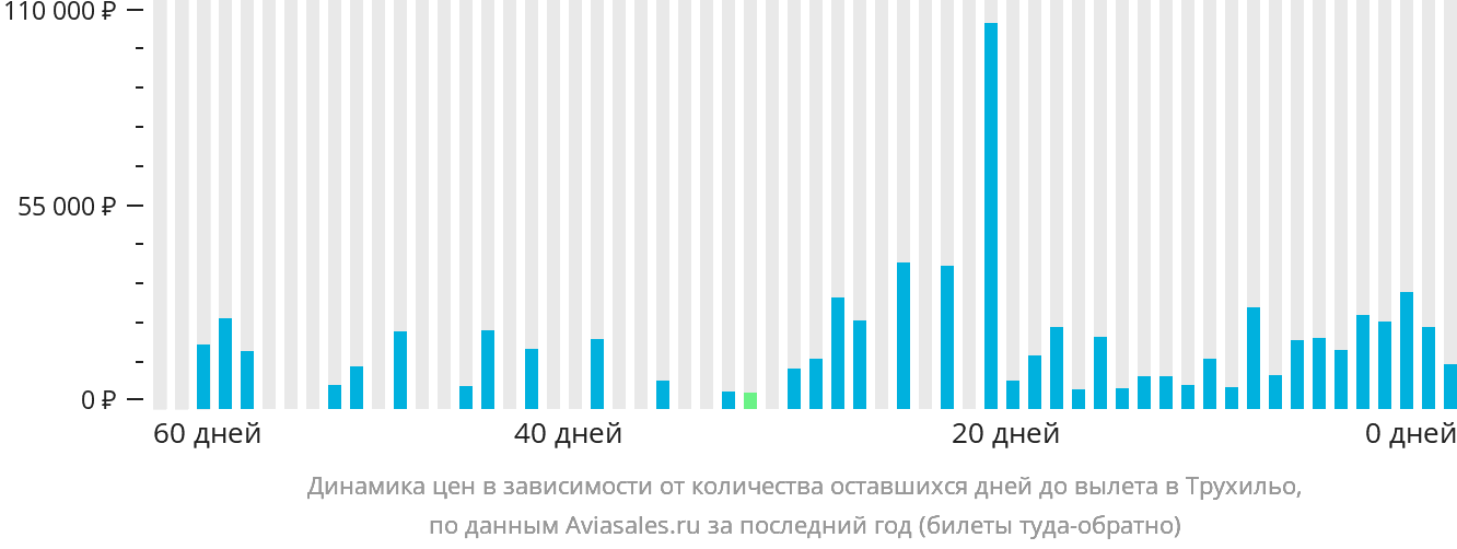 Динамика цен в зависимости от количества оставшихся дней до вылета в Трухильо