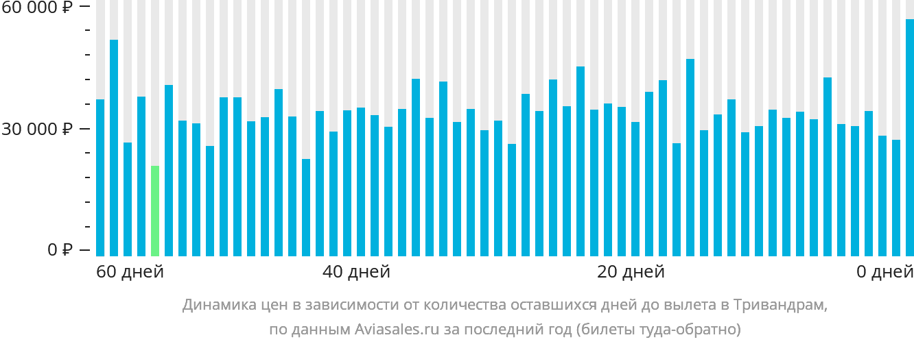 Динамика цен в зависимости от количества оставшихся дней до вылета в Тривандрам