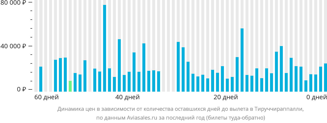 Динамика цен в зависимости от количества оставшихся дней до вылета в Тируччираппалли