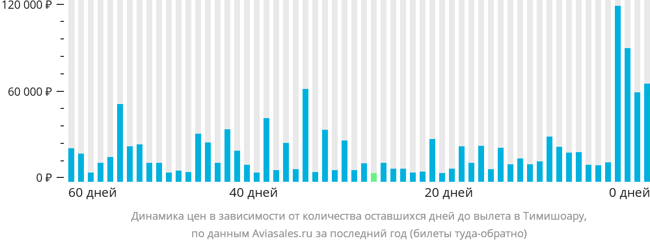 Динамика цен в зависимости от количества оставшихся дней до вылета в Тимишоару