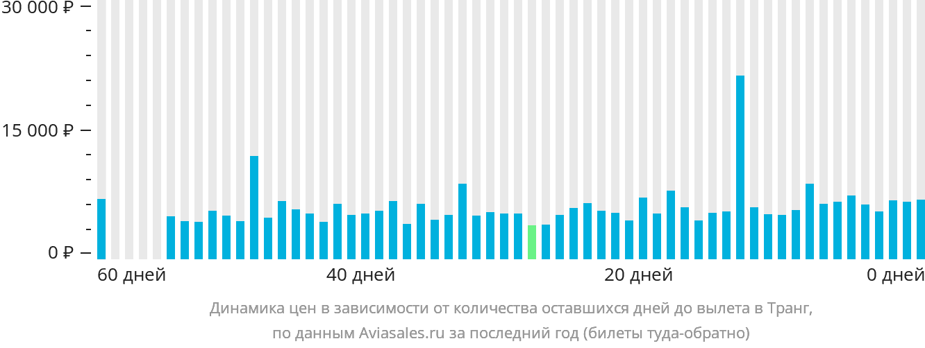 Динамика цен в зависимости от количества оставшихся дней до вылета в Транг