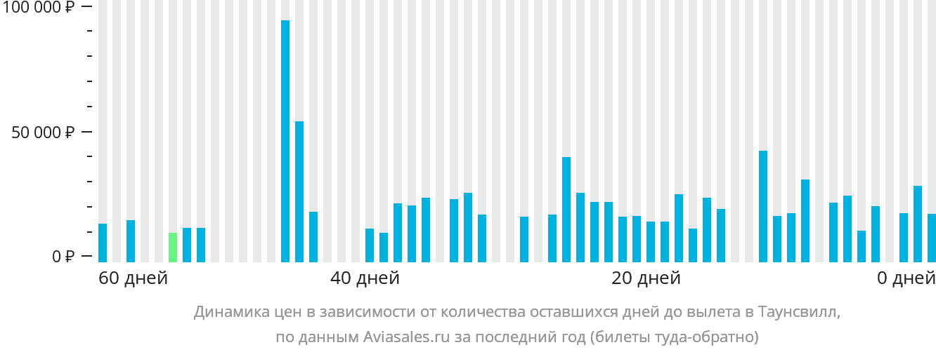 Динамика цен в зависимости от количества оставшихся дней до вылета в Таунсвилл