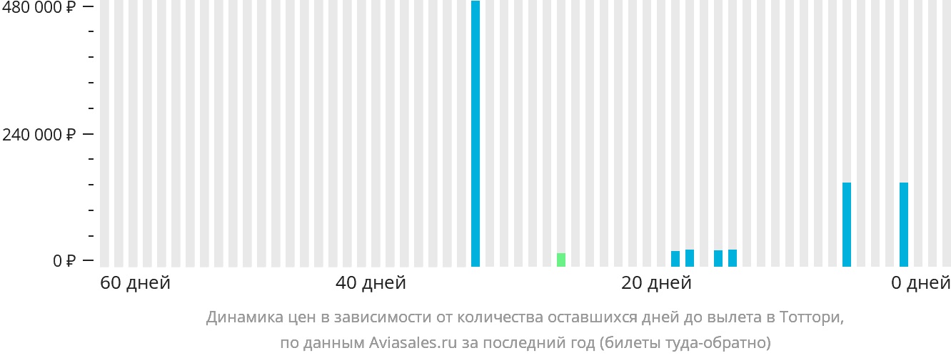 Динамика цен в зависимости от количества оставшихся дней до вылета в Тоттори