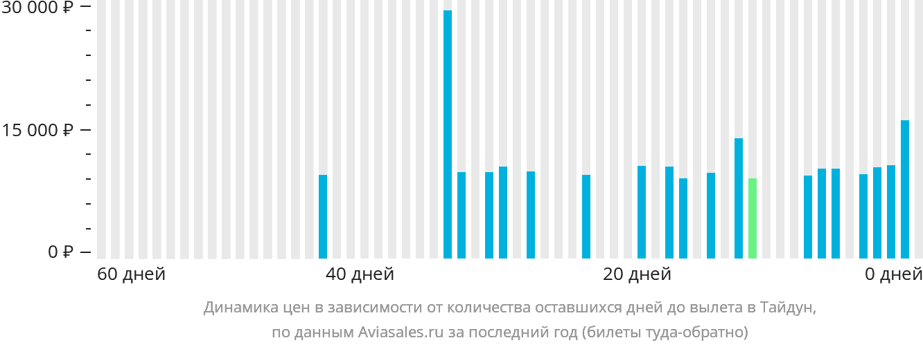 Динамика цен в зависимости от количества оставшихся дней до вылета в Тайдун