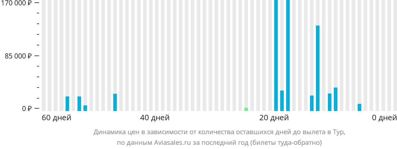 Динамика цен в зависимости от количества оставшихся дней до вылета в Тур