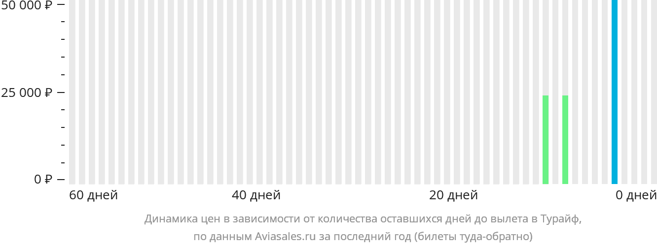 Динамика цен в зависимости от количества оставшихся дней до вылета в Турайф
