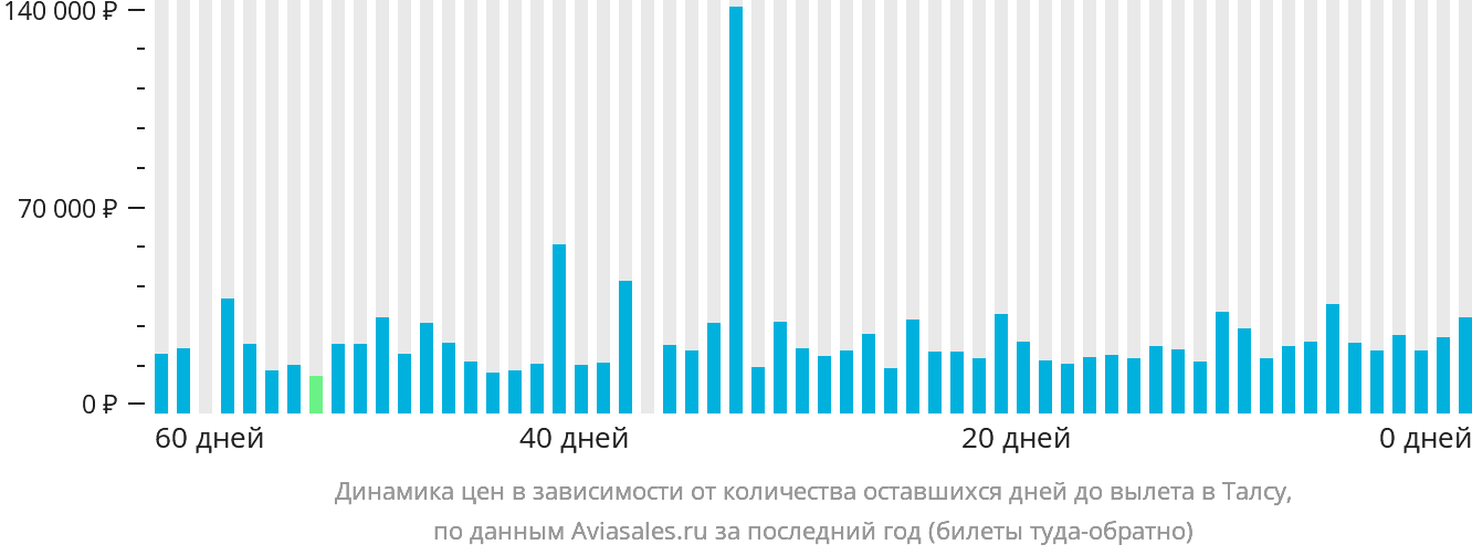 Динамика цен в зависимости от количества оставшихся дней до вылета в Талсу