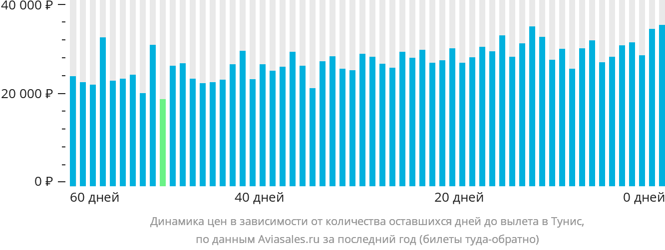 Динамика цен в зависимости от количества оставшихся дней до вылета в Тунис