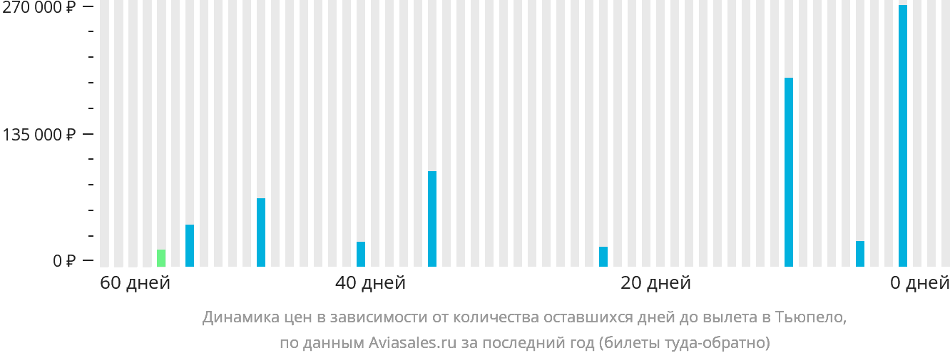 Динамика цен в зависимости от количества оставшихся дней до вылета в Тьюпело