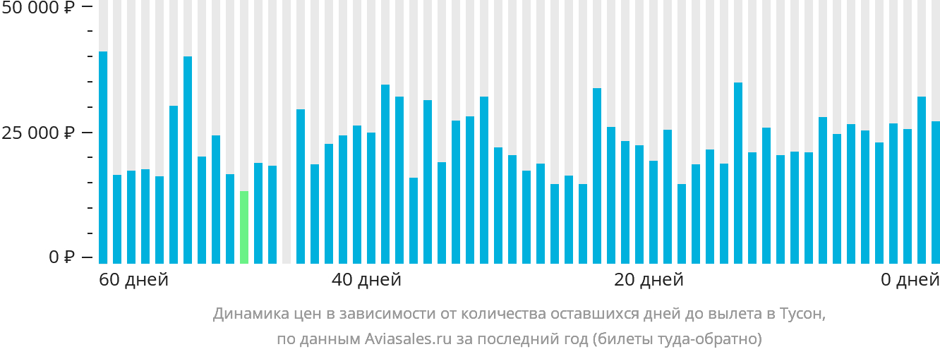 Динамика цен в зависимости от количества оставшихся дней до вылета в Тусон