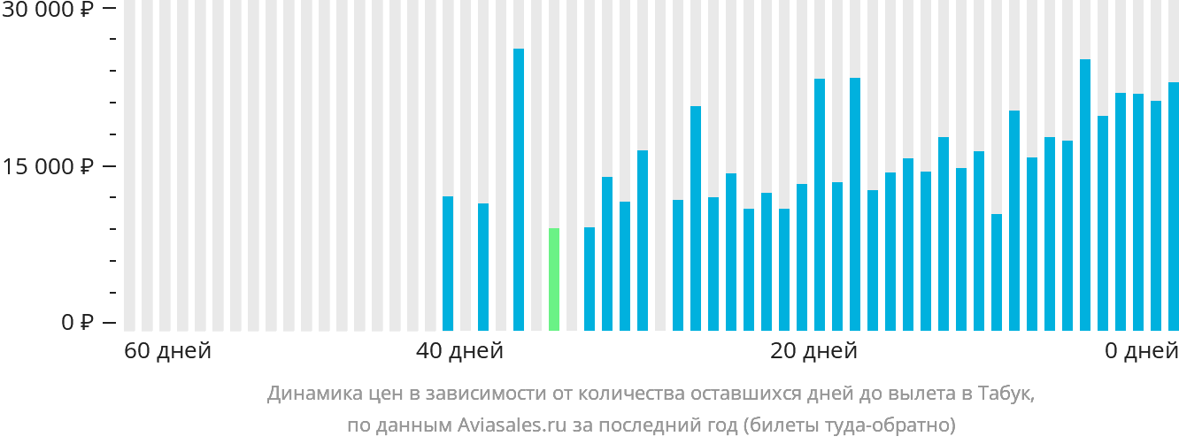 Динамика цен в зависимости от количества оставшихся дней до вылета в Табук